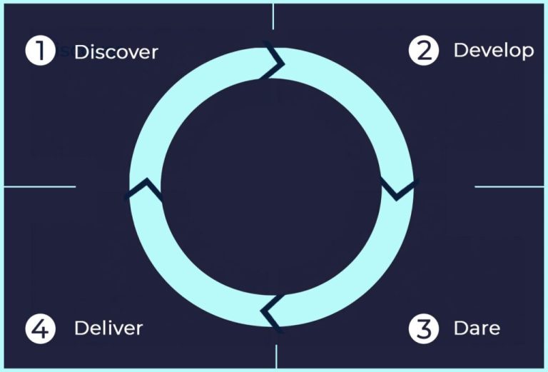 Our Approach – Layered Insights